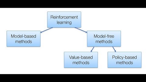 Types of Reinforcement Learning: A Comprehensive Guide