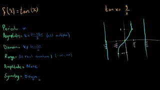 Math | Lesson 5.6: Graphs of Other Trigonometric Functions | Explanation