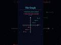 Floor Function #GreatestIntegerFunction #Mathematics #Maths #MathShorts#FunctionGraph