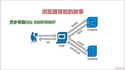 大话HTTP协议 2-1 浏览器背后的故事