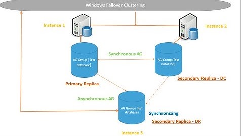 SQL SERVER 2016- ALWAYS ON AVIALABLITY GROUP CONFIGURATION.