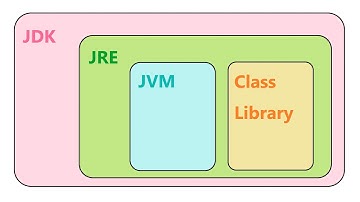 淺談JDK, JRE, JVM。