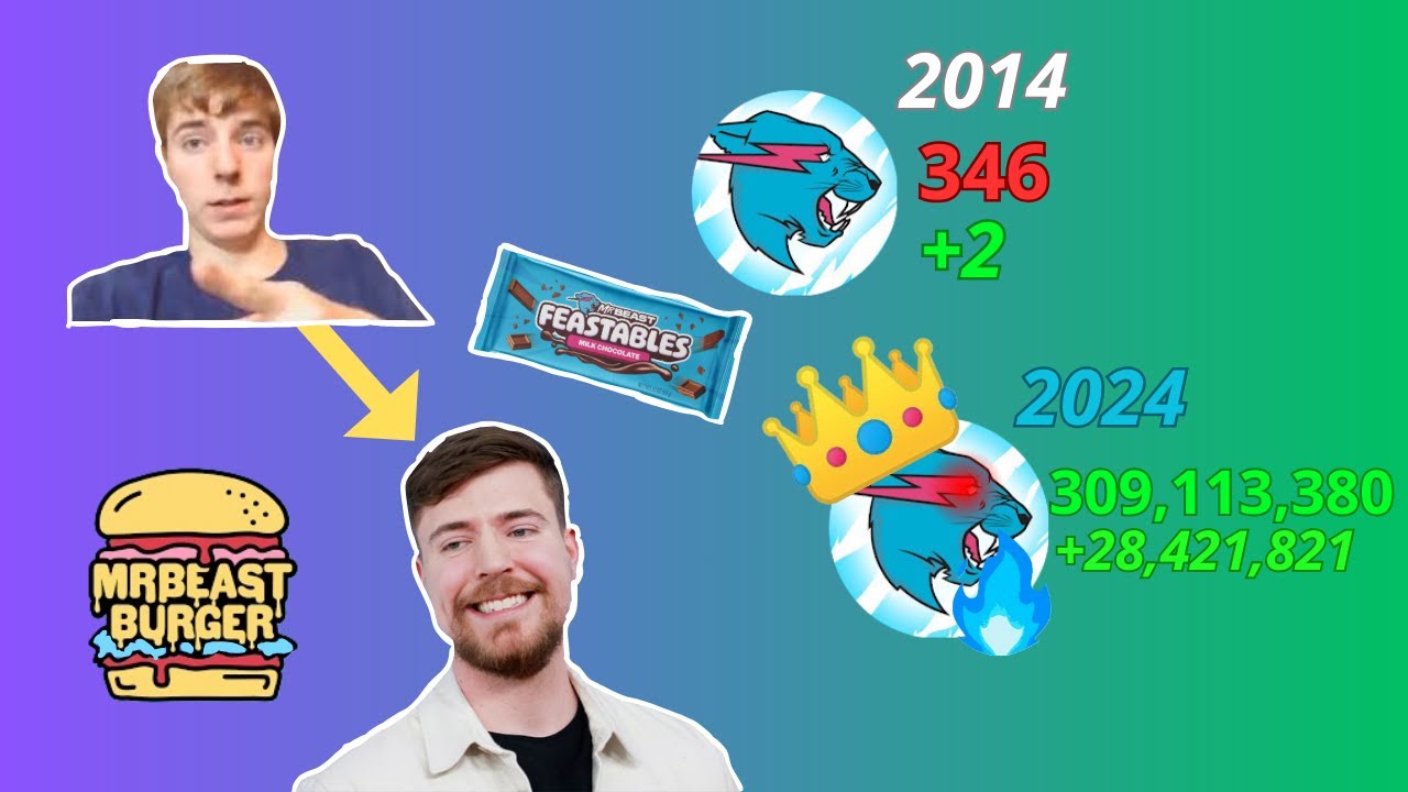 MrBeast entire Subscriber & ViewCount History! (2012-2024)