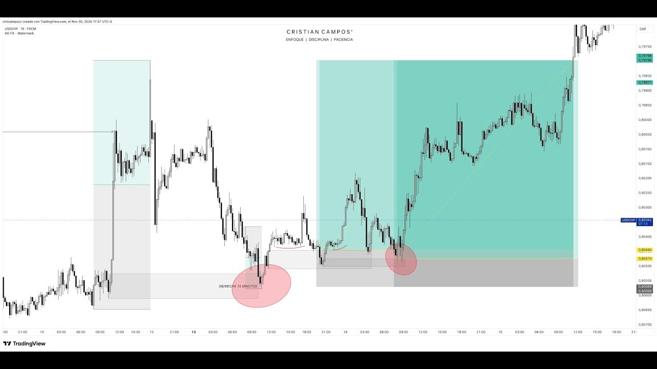 La estrategia de trading que me hará rentable este 2026 (copiame) - YouTube