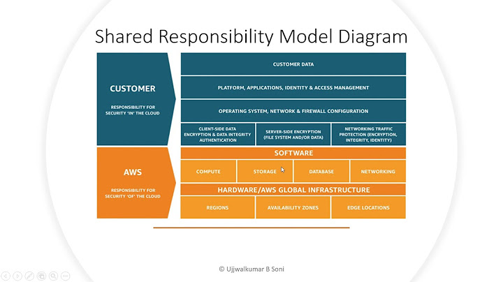 Which of the following is an responsibility under the shared responsibility model?