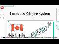 Canada's Refugee System