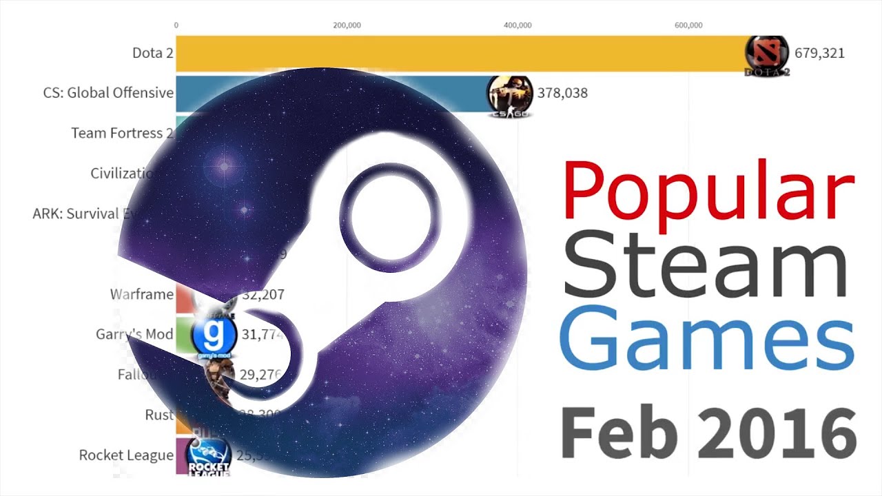 САМЫЕ ПОПУЛЯРНЫЕ ИГРЫ 2012-2019  |  MOST POPULAR GAMES ON STEAM 2012 - 2019