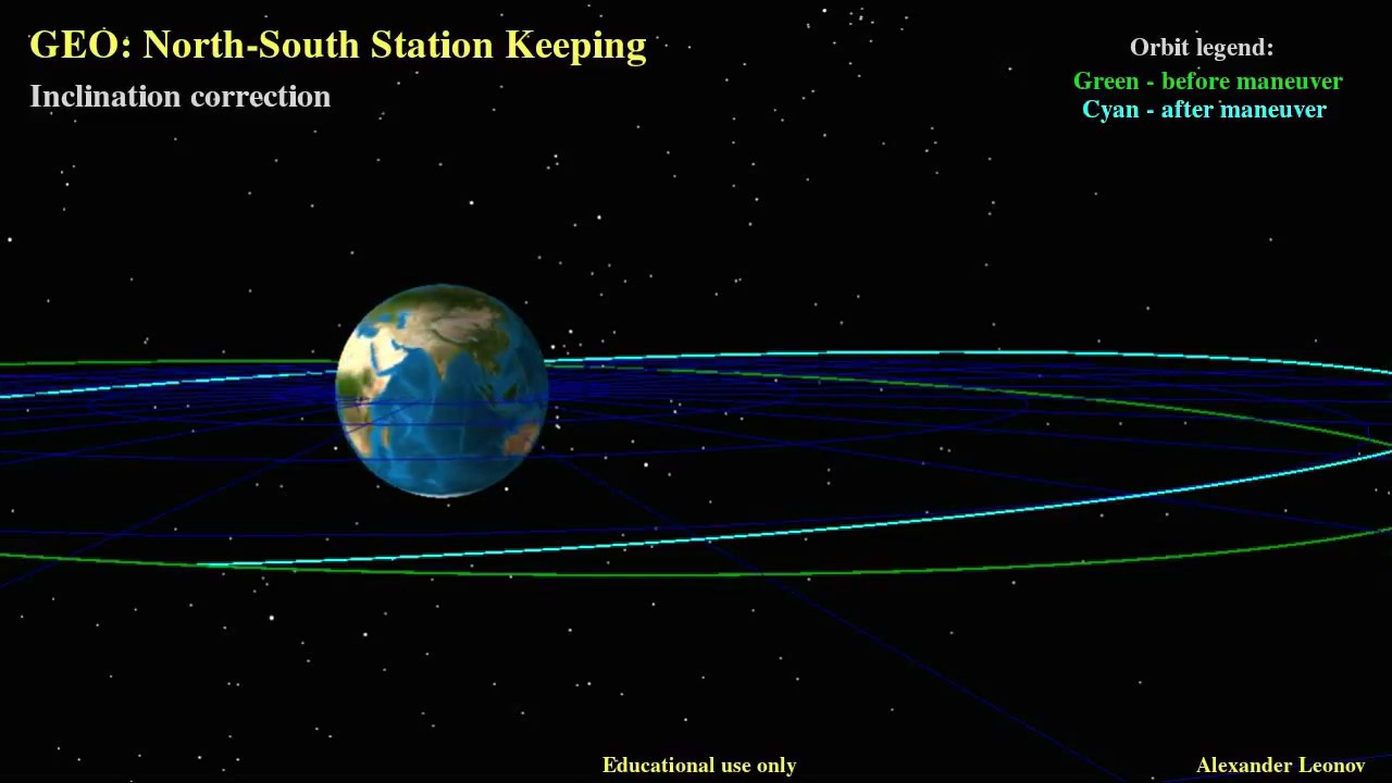 Geo Satellites: North-South Station Keeping