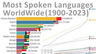 Most Spoken Languages WorldWide (19002023)