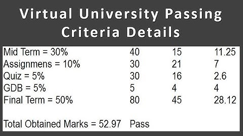How to Calculate VU Marks Fall 2021 Passing Marks? VU Passing Criteria?20% Rule?