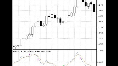 Forecast Oscillator – indicator for MetaTrader 5