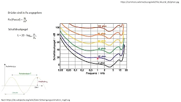 Wie funktioniert die dB Skala?