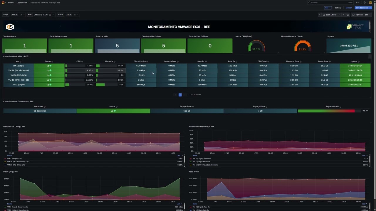 Monitoramento Vmware Esxi com Zabbix e Grafana - (BEE 2025)