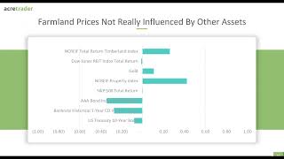 Farmland's Correlation To Major Asset Classes Profile