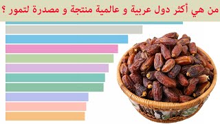 أكثر 10 دول عربية و عالمية منتجة و مصدرة لتمور من 1961 إلى 2018