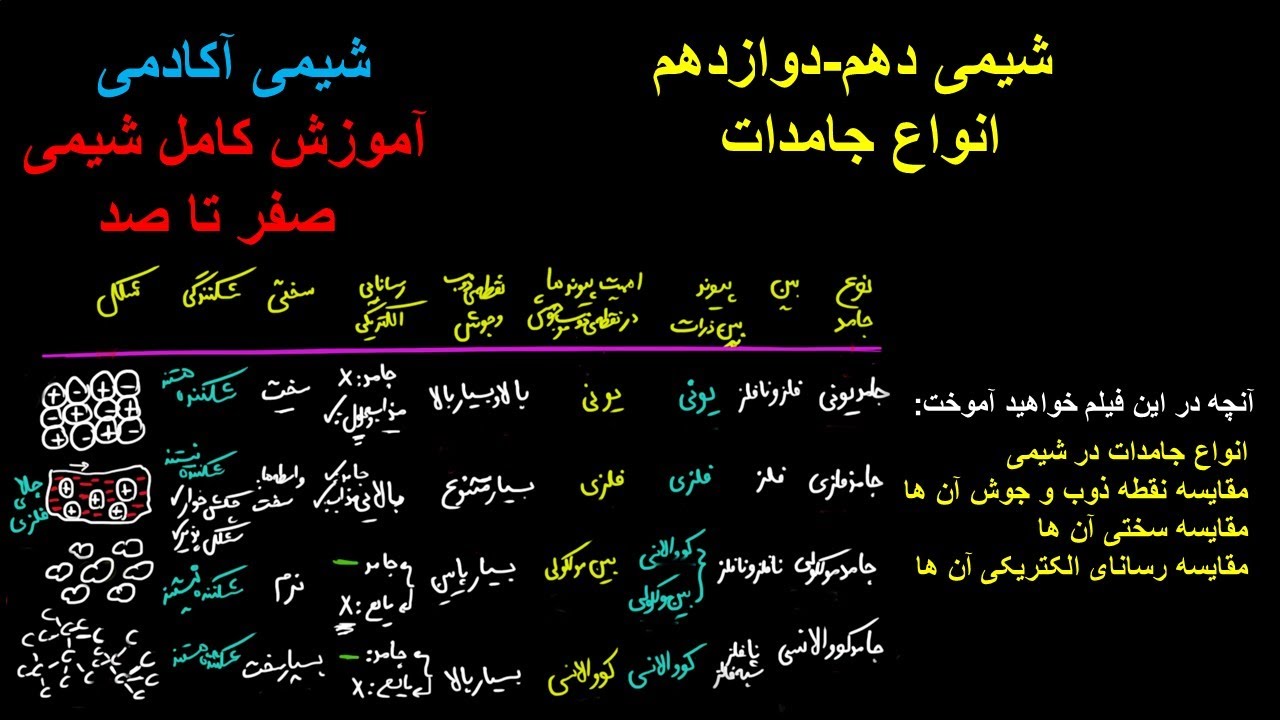انواع جامدات جامد کووالانسی جامد یونی جامد فلزی جامد مولکولی شیمی ...