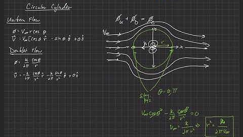 Fundamentals of Aerodynamics . Superposition of Potential Flows . Circular Cylinder
