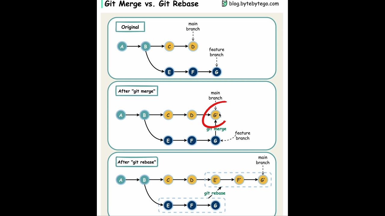 Git Types Of Merge