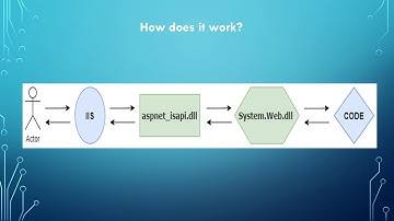 Migrating to Asp.net core