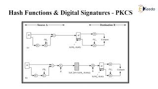 Hash Function | Cryptography and Network Security