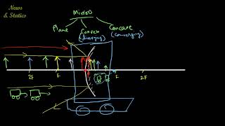 Mirrors - Reflection and Image formation