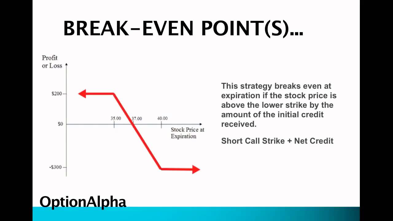 Bear Call Spread Option Strategy - YouTube