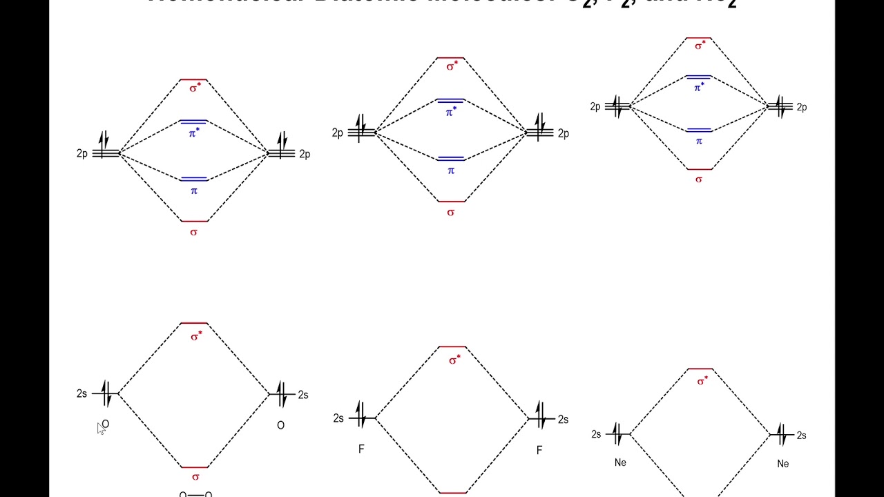 Lec17 - M.O. Diagrams for Homonuclear Diatomic Molecules - YouTube