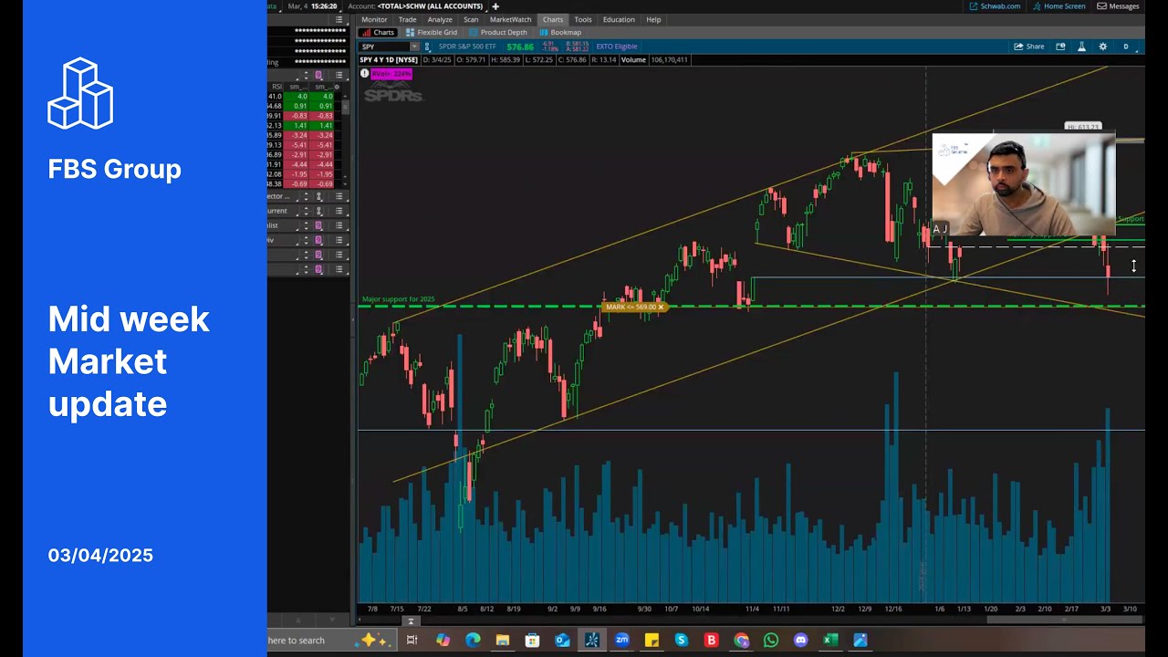 Mid- Week Market Update | Nasdaq Performance | 04- March- 2025