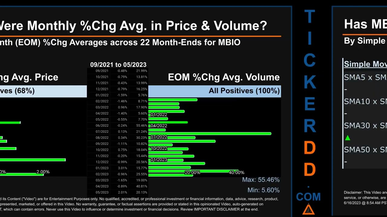 MBIO News along with Price and Volume Analysis MBIO Stock Analysis $MBIO Latest News TickerDD MBIO P