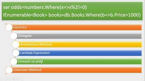 Tính năng nâng cao trong C# Generic delegate Anonymous method   Lambda   Extension Method