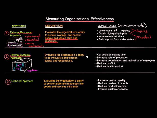 Measuring Organizational Effectiveness | Introduction To Organisations |  MeanThat