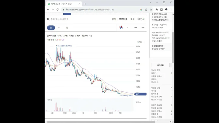 101140인바이오젠 주가 전망 및 차트 분석