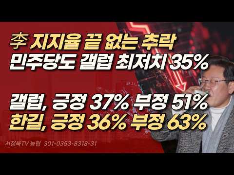 갤럽·한길 동시 폭망! 콘크리트층 다 깨졌다! 이재명 부정 평가 62% 돌파 | 서정욱TV