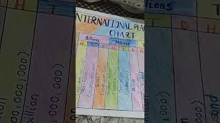International place value chart#craft#school holidayhomework #shorts