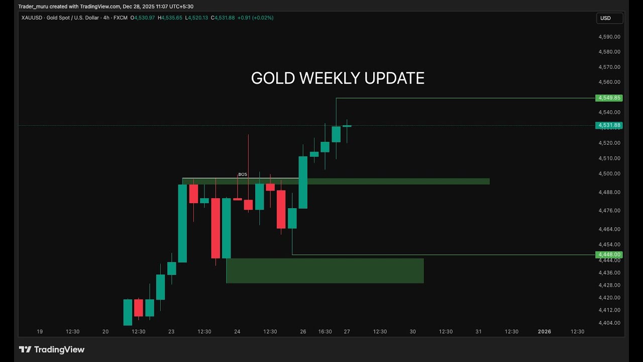 28.12.2025 || Прогноз по золоту || Еженедельное обновление