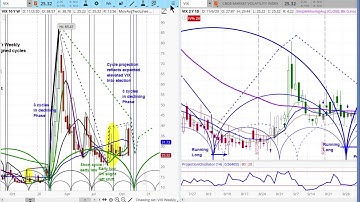 CBOE Volatility Index VIX | Chart Review & Price Projections | Cycle & Technical Analysis
