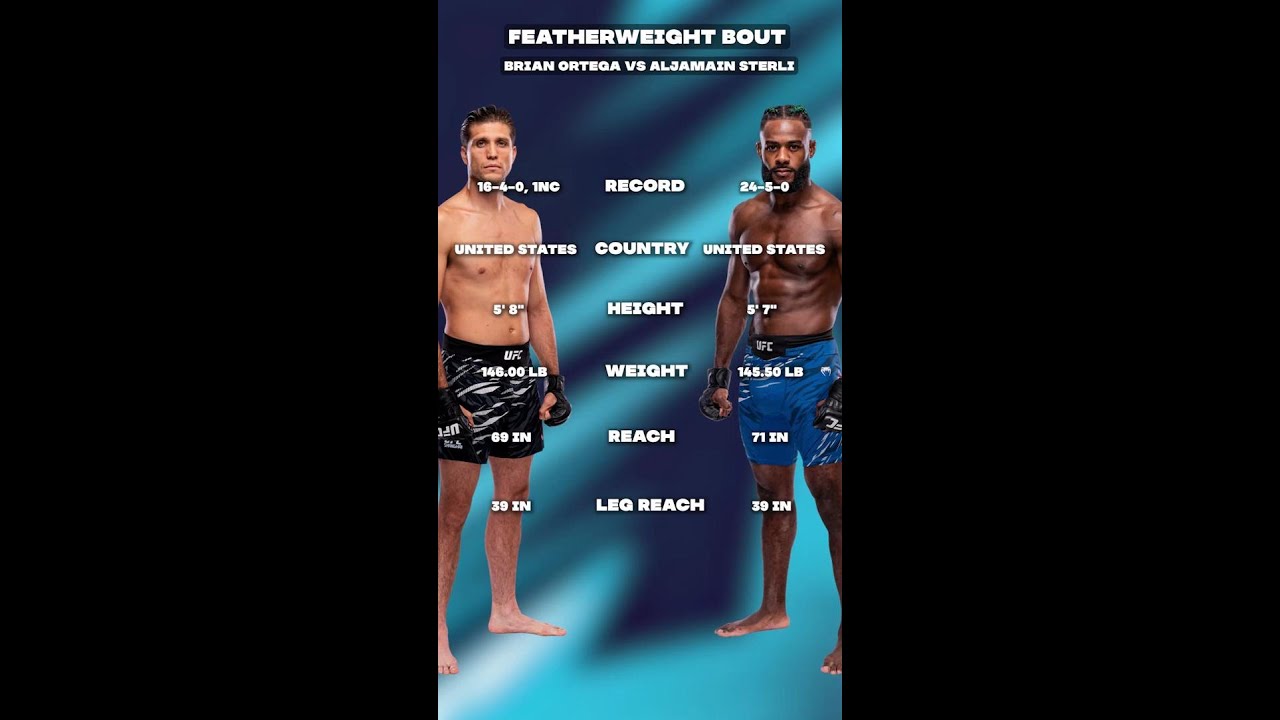 Funk Master defeats Brian Ortega by unanimous decision (50-45, 50-45, 50-45)