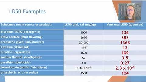 AP Env Sci Topic 8.12 & 8.13  Lethal Dose 50 and Dose Response Curve