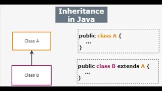 Java Inheritance Explained with Examples | Object-Oriented Programming