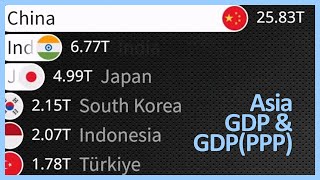 Asia GDP & GDP(PPP) 1980-2030 / IMF (Apr. 2025 Data)