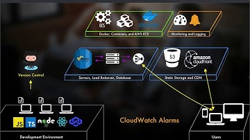 Centralized Logging and Monitoring with AWS Cloudwatch for a Modern Cloud Architecture