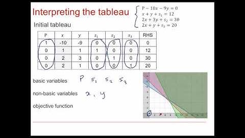 OCR Discrete: Linear programming 2-5