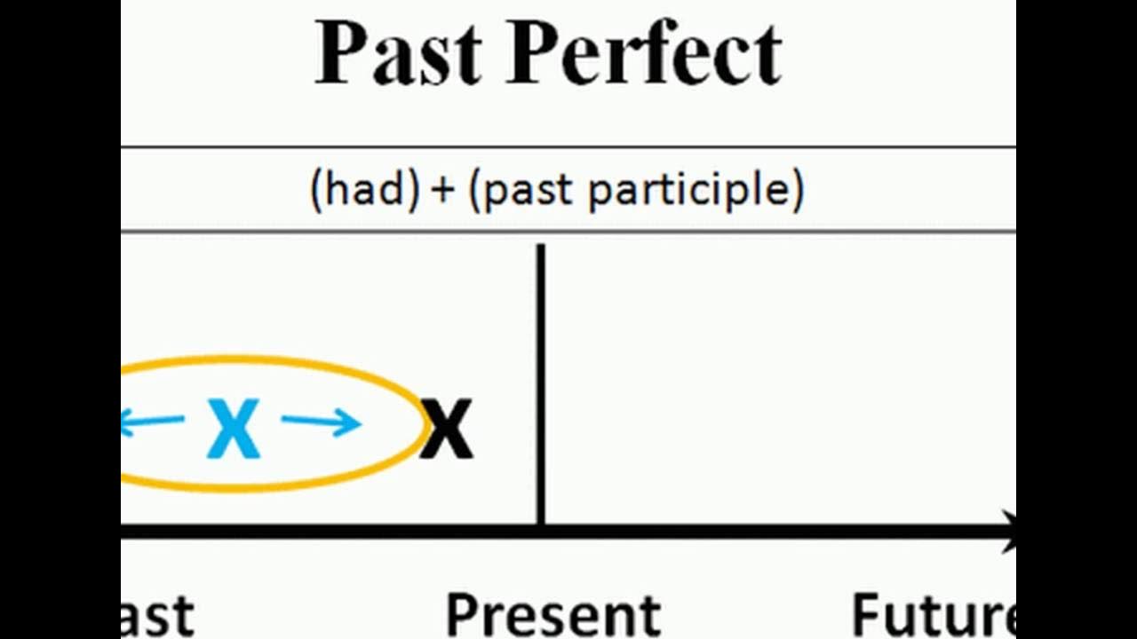 Past perfect схема. Past perfect tens. Past perfect tense. Past perfect картинки. Part perfect.