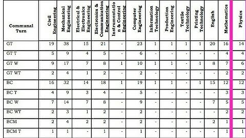 Selection procedure of TRB Polytechnic exam / Vacancy details / Cut off marks