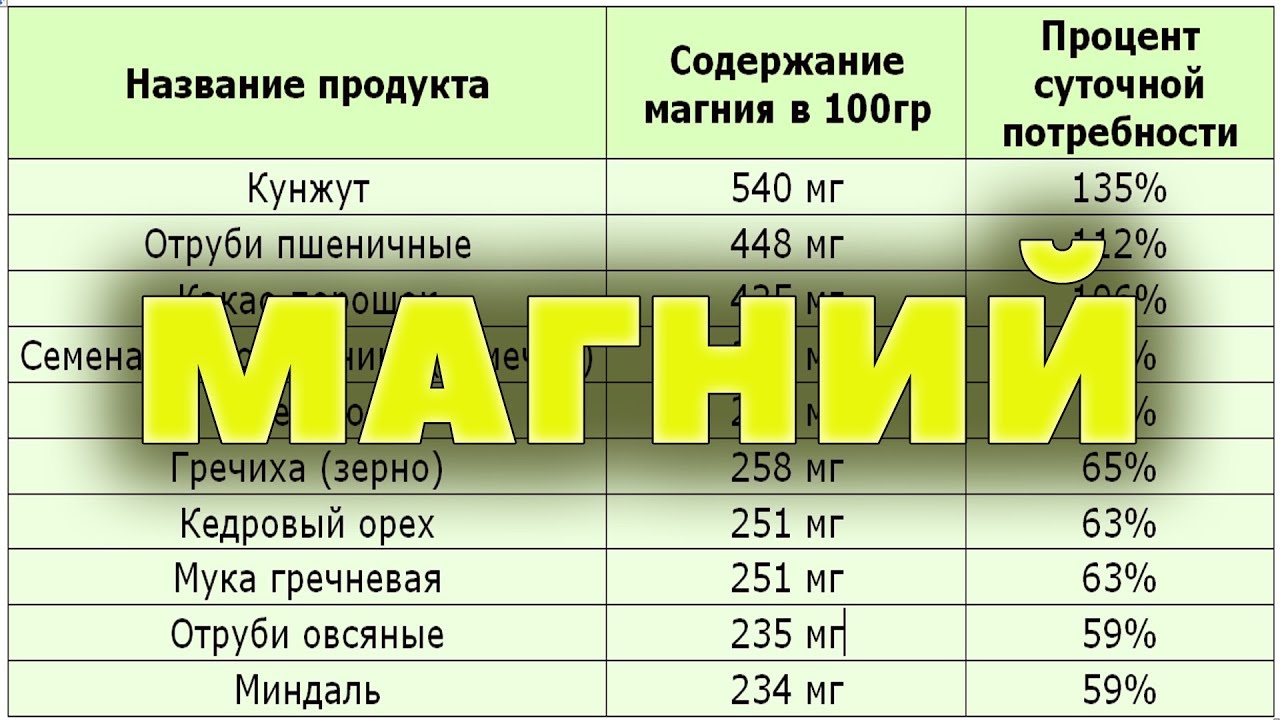 Максимальное содержание магния. Продукты содержащие магний. Продукты с максимальным содержанием магния. Содержание магния в продуктах. Магний в пищевых продуктах таблица.