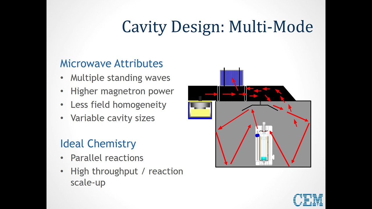 Teaching Microwave Chemistry