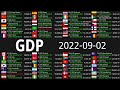 Global GDP Count 2022-09-02