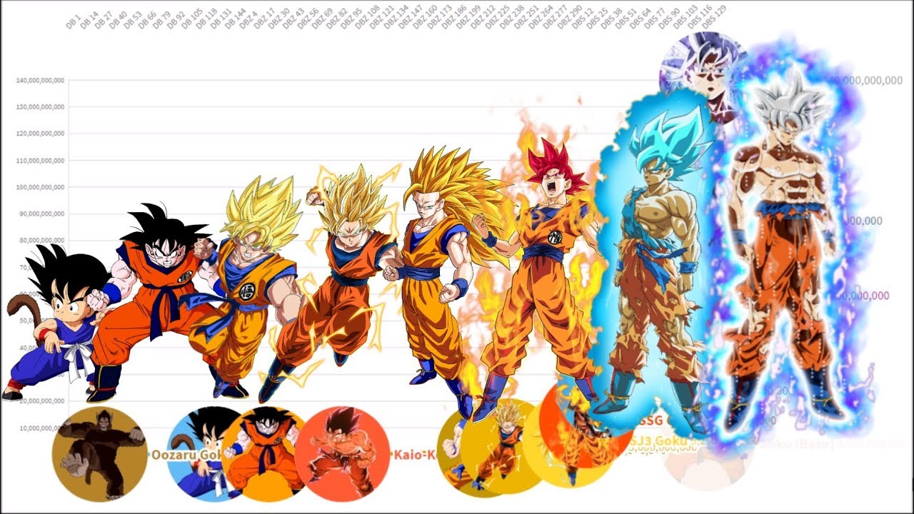 Goku Power Level Over Time - YouTube