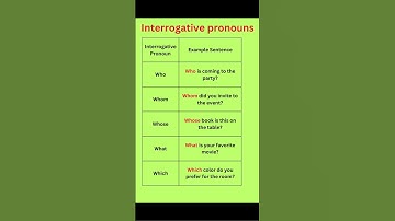 "Interrogative Pronouns Explained: Who, Whom, Whose, What, Which with Examples"