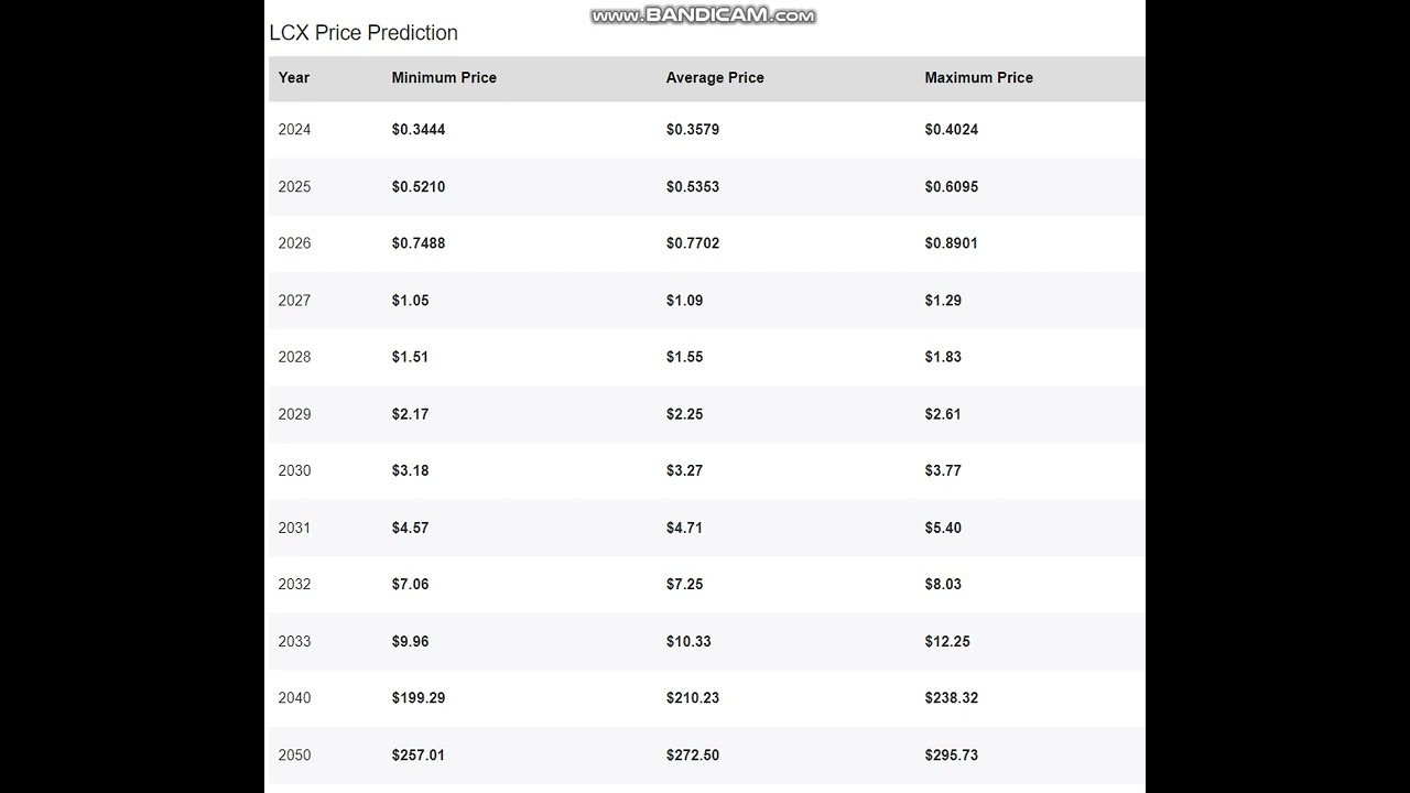 LCX LCX PrIce - LCX LCX Price Prediction 2024-2025-2026-2027-2028-2029-  2030-2040-2050